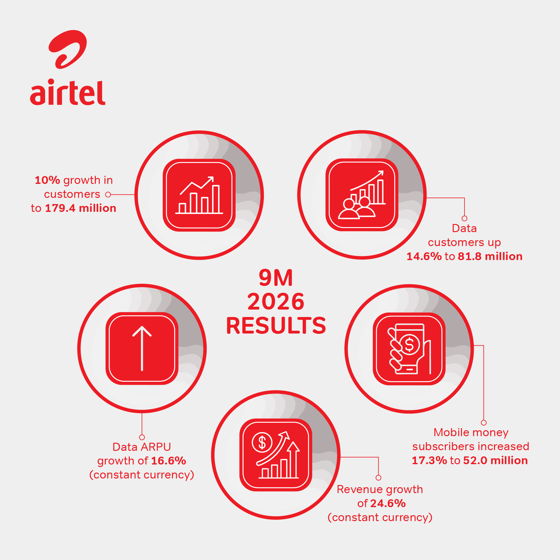 Airtel Africa Customer Base Hits 179.4 Million as Profits More Than ...