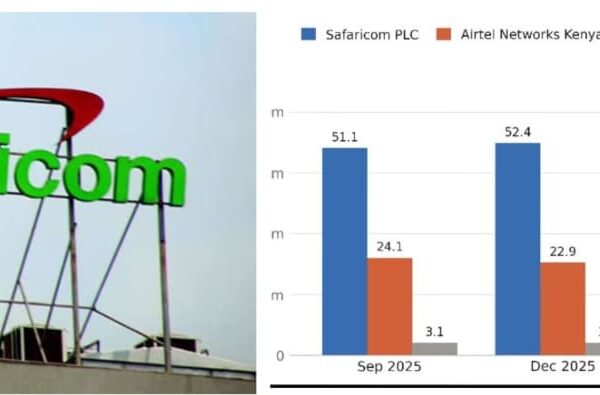 Safaricom Tightens Grip on Mobile Market as Airtel Loses 456,000 Lines