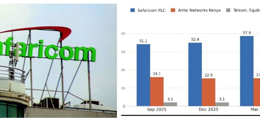Safaricom Tightens Grip on Mobile Market as Airtel Loses 456,000 Lines